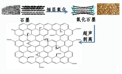 氧化石墨烯的制備及應用現狀(圖2)